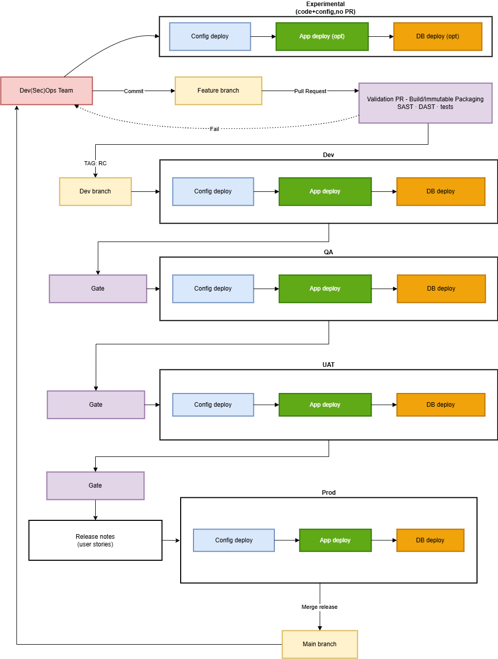 DevOps et SecDevOps version illustrée