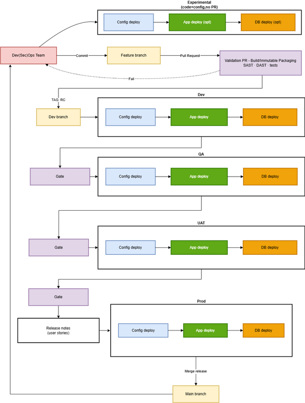 DevOps et SecDevOps version illustrée